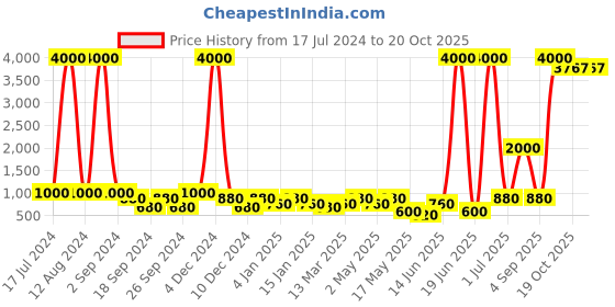 myntra.com Aapno Rajasthan Green & Red Printed Lama Hanging Wall Decor aapno rajasthan Price History Graph from 17 Jul 2024 to 20 Oct 2025