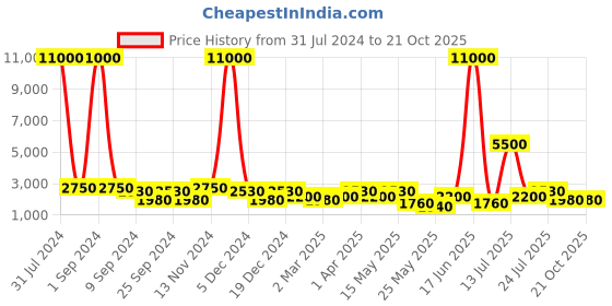 myntra.com Aapno Rajasthan Green Blue & Set Of 3 Musical Player Showpieces aapno rajasthan Price History Graph from 31 Jul 2024 to 17 Oct 2025