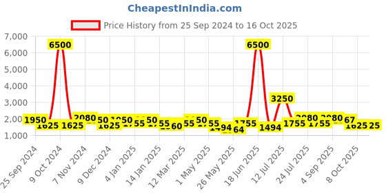 myntra.com Aapno Rajasthan Green Religious Idol Showpiece aapno rajasthan Price History Graph from 25 Sep 2024 to 15 Oct 2025