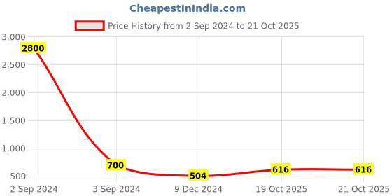 myntra.com Aapno Rajasthan Green Terracotta Tealight Holder aapno rajasthan Price History Graph from 2 Sep 2024 to 21 Oct 2025