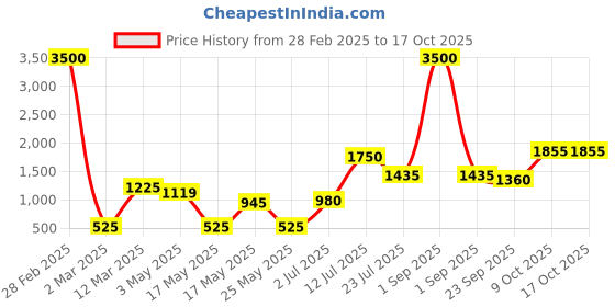 myntra.com Aapno Rajasthan Grey Microfibre AC Room Single Bed Blanket aapno rajasthan Price History Graph from 28 Feb 2025 to 15 Oct 2025