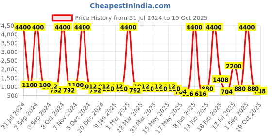 myntra.com Aapno Rajasthan Grey Resin Smoke Fountain with Backflow Incense Cone aapno rajasthan Price History Graph from 31 Jul 2024 to 19 Oct 2025