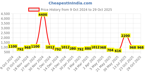 myntra.com Aapno Rajasthan Grey Textured Soapstone Tealight Holder aapno rajasthan Price History Graph from 9 Oct 2024 to 28 Oct 2025