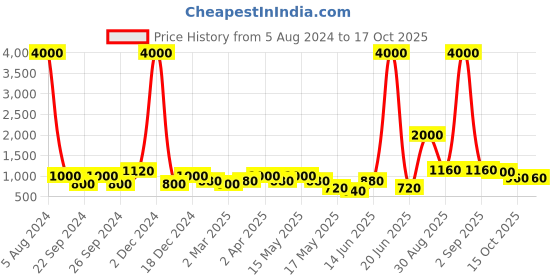 myntra.com Aapno Rajasthan Handcrafted Wooden Key Holders aapno rajasthan Price History Graph from 5 Aug 2024 to 15 Oct 2025