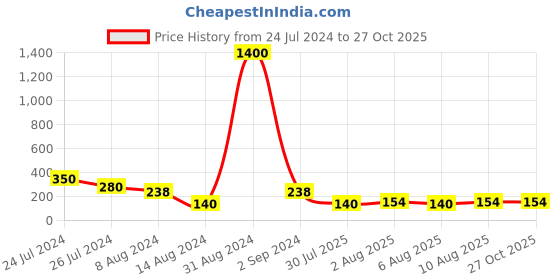 myntra.com Aapno Rajasthan Kids Set of 2 Superheroes Rakhi aapno rajasthan Price History Graph from 24 Jul 2024 to 26 Oct 2025