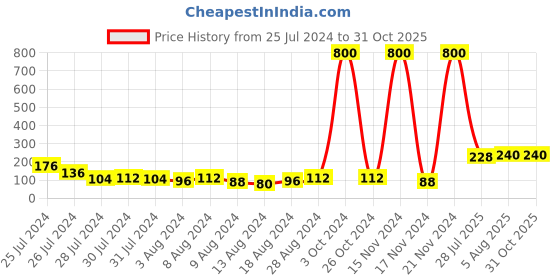 myntra.com Aapno Rajasthan Kundan & Beaded Rakhi aapno rajasthan Price History Graph from 25 Jul 2024 to 30 Oct 2025