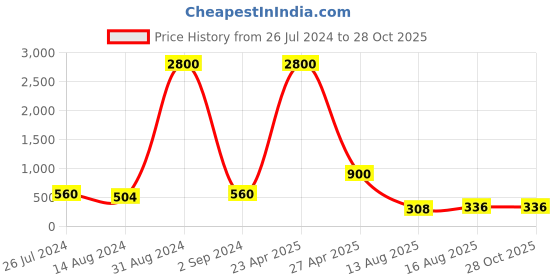 myntra.com Aapno Rajasthan Kundan Studded Faux Pearls Beaded Bhaiya Bhabhi Thread Rakhi aapno rajasthan Price History Graph from 26 Jul 2024 to 27 Oct 2025