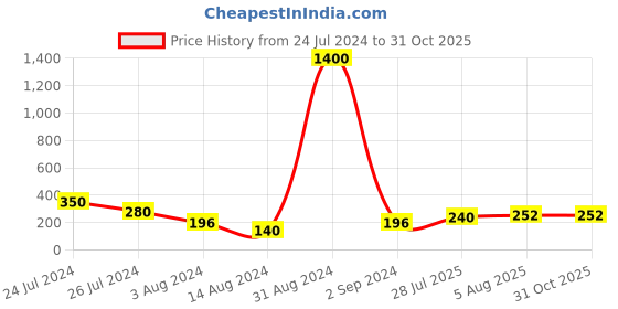 myntra.com Aapno Rajasthan Leaf Petal Rakhi with Roli Chawal & Greetings Card aapno rajasthan Price History Graph from 24 Jul 2024 to 30 Oct 2025