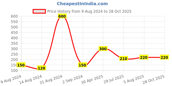 myntra.com Aapno Rajasthan Lord Ganesha Beaded Rakhi With Roli Chawal & Greetings Card aapno rajasthan Price History Graph from 9 Aug 2024 to 27 Oct 2025