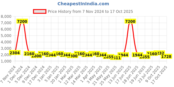 myntra.com Aapno Rajasthan Lotus Motif Hanging Urli aapno rajasthan Price History Graph from 7 Nov 2024 to 17 Oct 2025