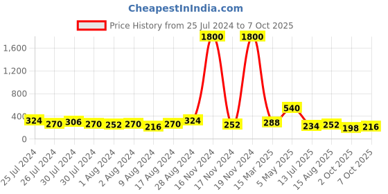 myntra.com Aapno Rajasthan Mango Designed Thread Rakhi With Roli Chawal & Greetings Card aapno rajasthan Price History Graph from 25 Jul 2024 to 7 Oct 2025