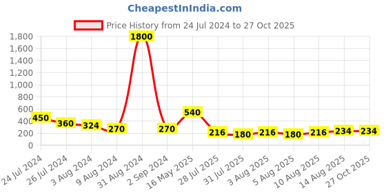 myntra.com Aapno Rajasthan Men Beaded Thread Rakhi With Roli Chawal & Greeting Card aapno rajasthan Price History Graph from 24 Jul 2024 to 27 Oct 2025