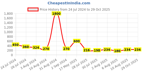 myntra.com Aapno Rajasthan Men Crystal Bracelet Rakhi With Roli Chawal & Greeting Card aapno rajasthan Price History Graph from 24 Jul 2024 to 29 Oct 2025