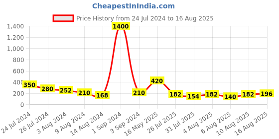 myntra.com Aapno Rajasthan Men Crystal-Studded & Beaded Rakhi aapno rajasthan Price History Graph from 24 Jul 2024 to 16 Aug 2025