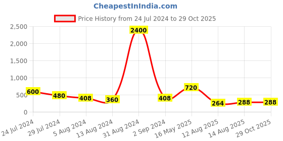 myntra.com Aapno Rajasthan Men Crystalized Celestial Rakhi aapno rajasthan Price History Graph from 24 Jul 2024 to 29 Oct 2025