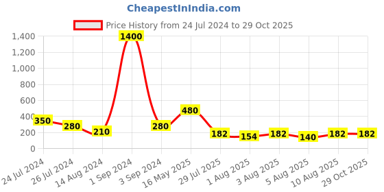 myntra.com Aapno Rajasthan Men Crystals-Studded & Beaded Rakhi aapno rajasthan Price History Graph from 24 Jul 2024 to 28 Oct 2025