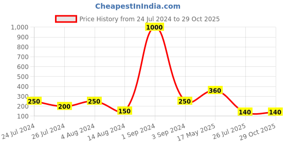 myntra.com Aapno Rajasthan Men Enameled Beaded Evil Eye Rakhi With Roli Chawal & Greeting Card aapno rajasthan Price History Graph from 24 Jul 2024 to 29 Oct 2025