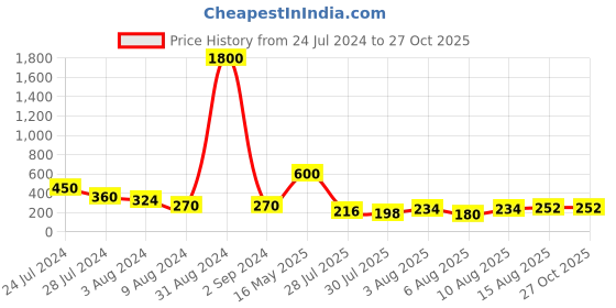 myntra.com Aapno Rajasthan Men Evil-Eye Charm Bracelet Rakhi With Roli Chawal & Greeting Card aapno rajasthan Price History Graph from 24 Jul 2024 to 26 Oct 2025
