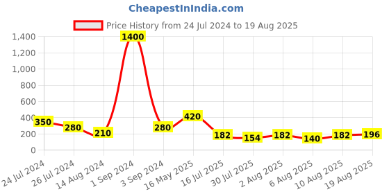 myntra.com Aapno Rajasthan Men Evil-Eye Charm Rakhi aapno rajasthan Price History Graph from 24 Jul 2024 to 19 Aug 2025
