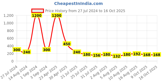 myntra.com Aapno Rajasthan Men Floral Artificial Pearls Beaded Thread Rakhi aapno rajasthan Price History Graph from 27 Jul 2024 to 16 Oct 2025