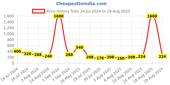 myntra.com Aapno Rajasthan Men Flower Charm Beaded Rakhi With Roli Chawal & Greeting Card aapno rajasthan Price History Graph from 24 Jul 2024 to 19 Aug 2025