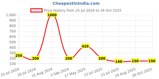 myntra.com Aapno Rajasthan Men Gold-Plated Peacock Design Royal Rakhi aapno rajasthan Price History Graph from 25 Jul 2024 to 26 Oct 2025