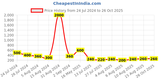 myntra.com Aapno Rajasthan Men Set Of 3 Evil Eyes Charming Rakhis aapno rajasthan Price History Graph from 24 Jul 2024 to 26 Oct 2025