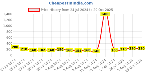 myntra.com Aapno Rajasthan Men Set of 3 Red & Yellow Motifs Beaded Rakhis aapno rajasthan Price History Graph from 24 Jul 2024 to 29 Oct 2025