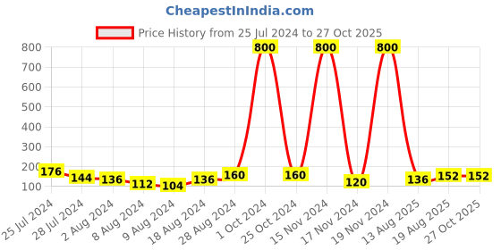 myntra.com Aapno Rajasthan Men Star Charm Beaded Rakhi aapno rajasthan Price History Graph from 25 Jul 2024 to 26 Oct 2025