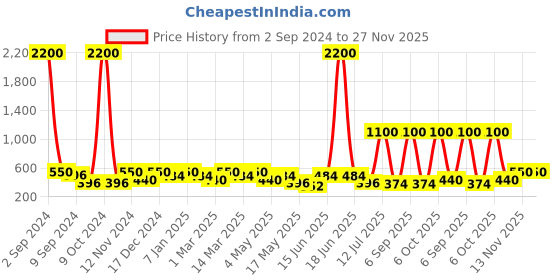 myntra.com Aapno Rajasthan Multi Color Handpainted Diwali Diya aapno rajasthan Price History Graph from 2 Sep 2024 to 27 Nov 2025