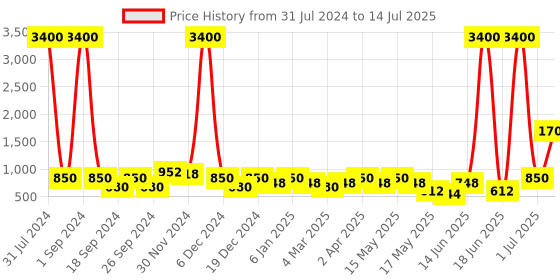 myntra.com Aapno Rajasthan Multi-Coloured Bunny Hanging Windchime With Bells aapno rajasthan Price History Graph from 31 Jul 2024 to 14 Jul 2025