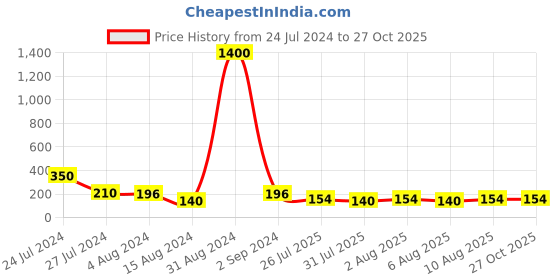 myntra.com Aapno Rajasthan Multicoloured Beaded Lord Ganesha Meenakari Rakhi aapno rajasthan Price History Graph from 24 Jul 2024 to 27 Oct 2025