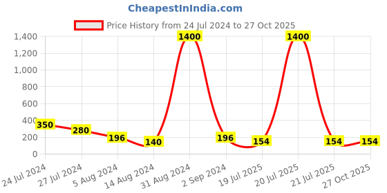myntra.com Aapno Rajasthan Multicoloured Dome Shaped Rakhi aapno rajasthan Price History Graph from 24 Jul 2024 to 26 Oct 2025