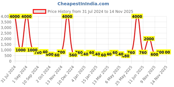 myntra.com Aapno Rajasthan Multicoloured Floral Canvas Painting aapno rajasthan Price History Graph from 31 Jul 2024 to 12 Nov 2025