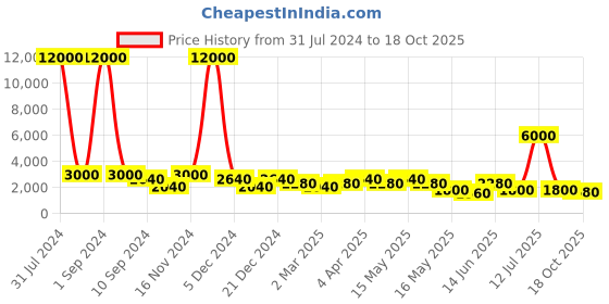 myntra.com Aapno Rajasthan Multicoloured Ganesha With Turban Showpieces aapno rajasthan Price History Graph from 31 Jul 2024 to 18 Oct 2025