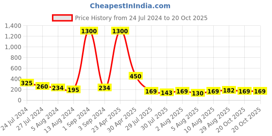 myntra.com Aapno Rajasthan Multistrand Rakhi aapno rajasthan Price History Graph from 24 Jul 2024 to 20 Oct 2025