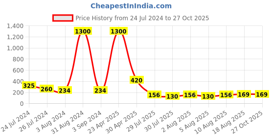 myntra.com Aapno Rajasthan Multistrand Rakhi aapno rajasthan Price History Graph from 24 Jul 2024 to 26 Oct 2025