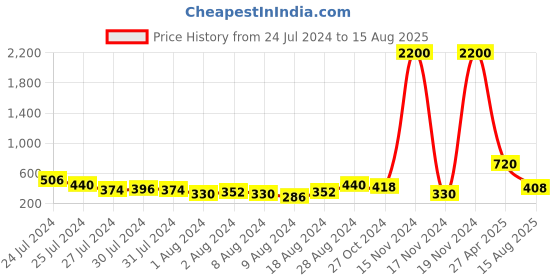 myntra.com Aapno Rajasthan Multistrand Rakhi aapno rajasthan Price History Graph from 24 Jul 2024 to 15 Aug 2025