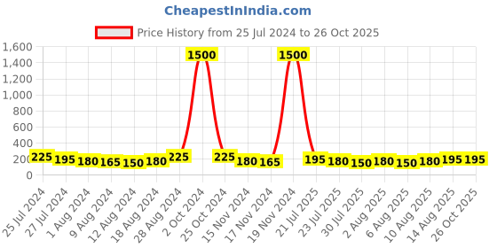 myntra.com Aapno Rajasthan Multistrand Rakhi aapno rajasthan Price History Graph from 25 Jul 2024 to 26 Oct 2025