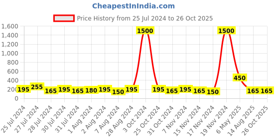 myntra.com Aapno Rajasthan Multistrand Rakhi aapno rajasthan Price History Graph from 25 Jul 2024 to 26 Oct 2025