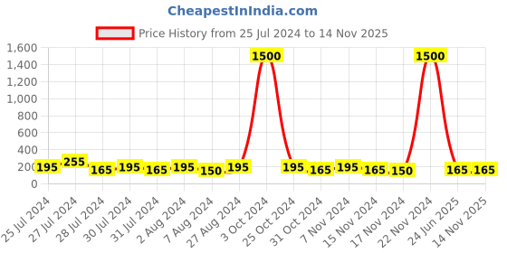 myntra.com Aapno Rajasthan Multistrand Rakhi aapno rajasthan Price History Graph from 25 Jul 2024 to 14 Nov 2025