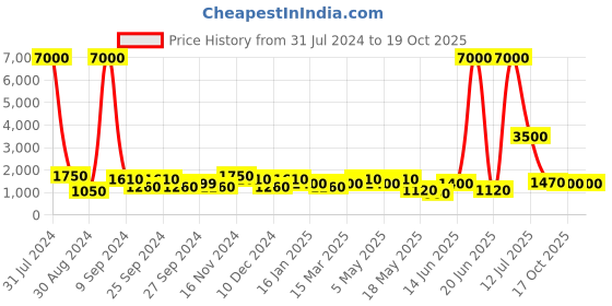 myntra.com Aapno Rajasthan Navy Blue & Grey Bus Showpieces aapno rajasthan Price History Graph from 31 Jul 2024 to 17 Oct 2025