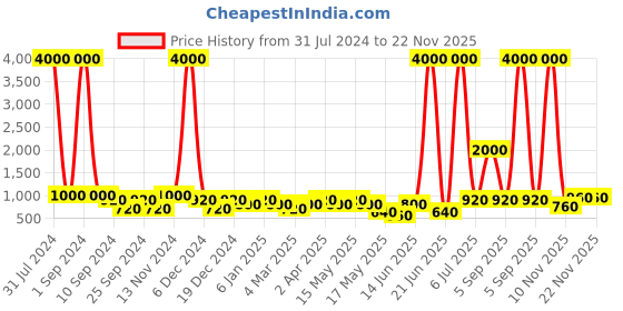 myntra.com Aapno Rajasthan Navy Blue & Orange Night Camel Windchime With Bells aapno rajasthan Price History Graph from 31 Jul 2024 to 22 Nov 2025
