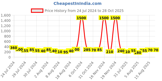 myntra.com Aapno Rajasthan Nazar Rakshak Bhaiya Bhabhi Rakhi with Roli Chawal & Greetings Card aapno rajasthan Price History Graph from 24 Jul 2024 to 27 Oct 2025