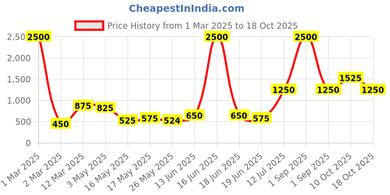 myntra.com Aapno Rajasthan Olive Green AC Room Single Bed Blanket aapno rajasthan Price History Graph from 1 Mar 2025 to 17 Oct 2025