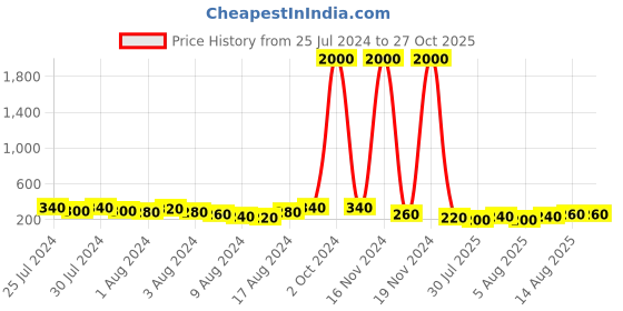 myntra.com Aapno Rajasthan Om Beaded Multistrand Rakhi With Roli Chawal & Greetings Card aapno rajasthan Price History Graph from 25 Jul 2024 to 26 Oct 2025