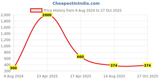 myntra.com Aapno Rajasthan Om Beaded Multistrand Rakhi With Roli Chawal & Greetings Card aapno rajasthan Price History Graph from 9 Aug 2024 to 27 Oct 2025