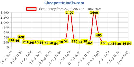myntra.com Aapno Rajasthan Om Beaded Rakhi with Roli Chawal & Greeting Card aapno rajasthan Price History Graph from 24 Jul 2024 to 29 Oct 2025