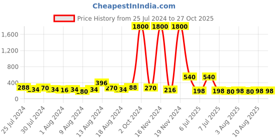 myntra.com Aapno Rajasthan Om Mandala Beaded Rakhi With Roli Chawal & Greeting Card aapno rajasthan Price History Graph from 25 Jul 2024 to 27 Oct 2025