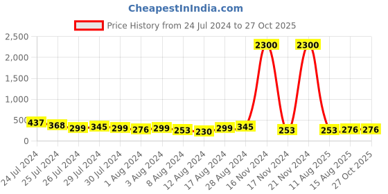 myntra.com Aapno Rajasthan Om Stone Studded Multistrand Rakhi With Roli Chawal & Greetings Card aapno rajasthan Price History Graph from 24 Jul 2024 to 27 Oct 2025